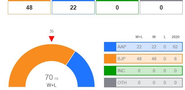 دہلی میں 27 سال بعد کھل گیا بی جے پی کا کمل، عام آدمی پارٹی کو لگا بڑا دھچکا؛ کانگریس کا ہوا صفایا