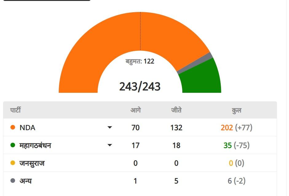 بہار اسمبلی انتخابات  میں : مہاگٹھ بندھن کی شکست پر  'ووٹ چوری' کا الزام اور اندرونی خامیوں کا بھی اعتراف