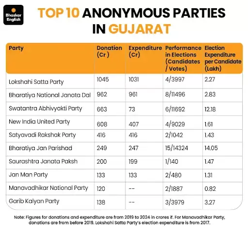 گجرات کی 10 غیر معروف سیاسی جماعتوں کو 4,300 کروڑ روپے چندہ، سنگین سوالات کھڑے